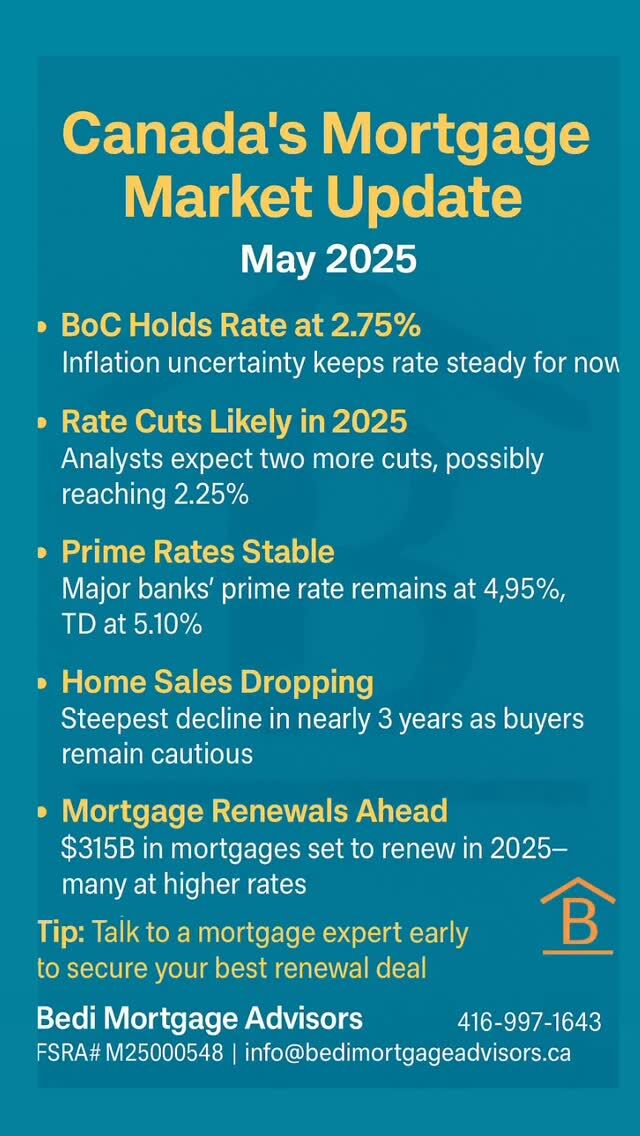 Canada’s Mortgage Market Update – May 2025

Wondering where mortgage rates are heading? Here’s what you need to know this month:

• BoC holds interest rate at 2.75% due to economic uncertainty
• More rate cuts expected in 2025 – possibly down to 2.25%
• Prime rates stable (most banks at 4.95%, TD at 5.10%)
• Home sales slowing – steepest drop in 3 years
• $315B in mortgage renewals coming this year – many at higher rates

Tip: Don’t wait until renewal time. Speak to a mortgage expert early to explore your best options.

Let Bedi Mortgage Advisors guide you with expert advice tailored to your needs!

Contact us today:
FSRA # M25000548
Call: 416-997-1643
Email: info@bedimortgageadvisors.ca
Address: 2 County Ct Blvd Unit 400, Brampton, ON

⸻

#MortgageCanada #MortgageRenewal #CanadianRealEstate #InterestRatesCanada #HomeBuyingTips #BediMortgageAdvisors #MortgageExpert #TorontoRealEstate #FirstTimeHomeBuyer #MortgageNews